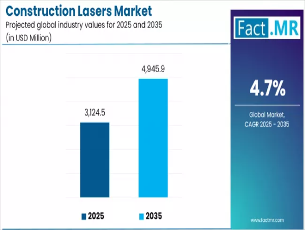  Construction Lasers Market is Estimated to Reach US$ 4,945.9 Million by 2035 | Fact.MR Report 