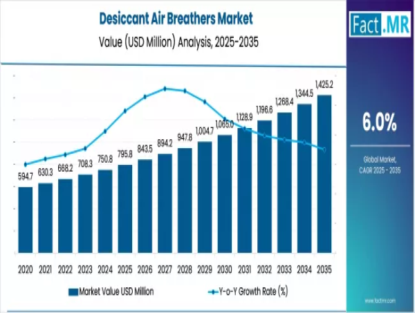 Desiccant Air Breathers Market to Reach US$ 1,425.2 Million by 2035 | Bosch Rexroth, Lubrication Engineers, Des-Case