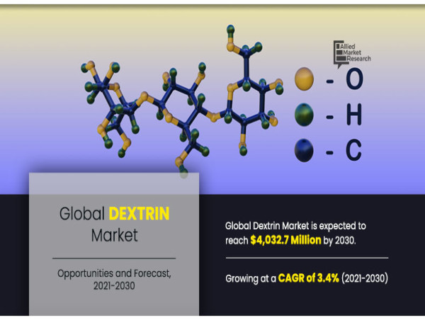 Dextrin Market Key Players, Industry Analysis, Potential Growth, Forecast To Reach $4,032.7 Million by 2030