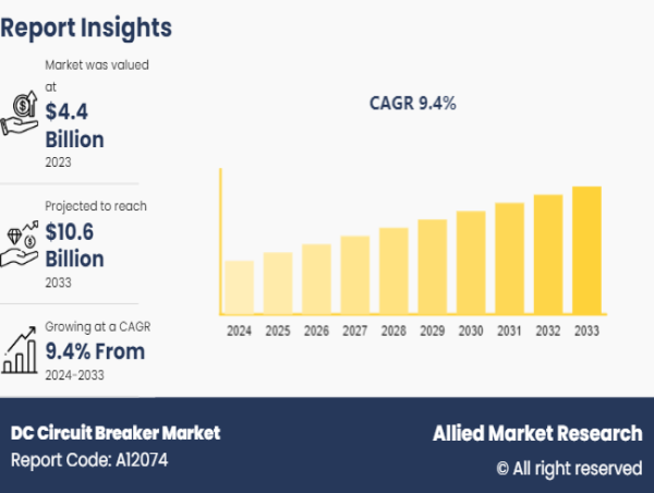 DC Circuit Breaker Market to Surpass $10.6 Billion by 2033 | Rapid Shift Toward Renewable Energy Sparks Growth