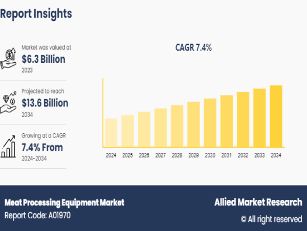  Meat Processing Equipment Market Size Expected to Reach $13.6 Billion by 2034 