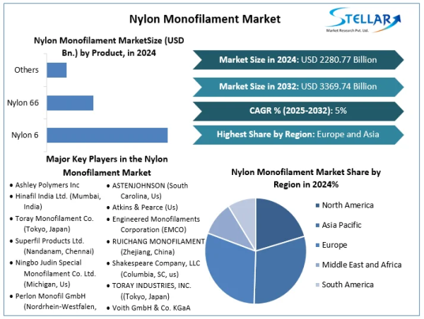 Nylon Monofilament Market Poised to Exceed USD 3369.74 Billion by 2032, at a CAGR of 5 % To Forecast 2025-2032