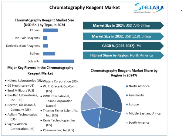  Chromatography Reagent Market is projected to grow to USD 12.81 billion by 2032, to grow at a CAGR of 7 % To 2025-2032 
