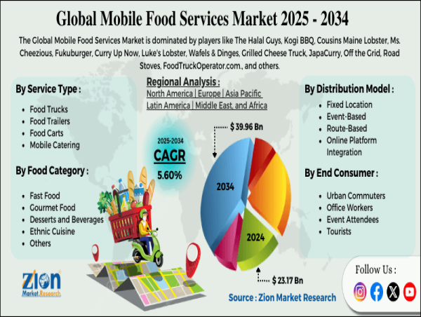 Mobile Food Services Market Size to Reach $39.96 Billion by 2034, Growing at 5.60% CAGR