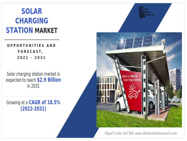 High Growth in Solar Charging Station Market — CAGR of 18.5% to Reach $2.88 Billion by 2031