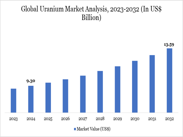 Uranium Market Growth, Demand & Opportunities | Global Industry Trends 2025–2032 | DataM Intelligence