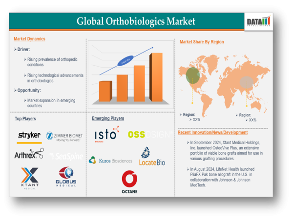 Orthobiologics Market to Hit $7.85B by 2032, Driven by Aging Population and Regenerative Medicine Advances