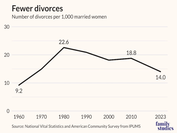 Divorce Rate at a 50-Year Low