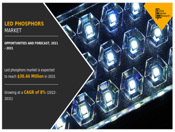  LED Phosphors Market [2025-2031], Rapidly Growing Industry at a CAGR of 8.0% 