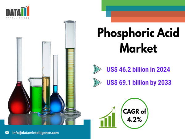 Phosphoric Acid Market Growth, Innovations & Opportunities in Green Production & Resource Recovery | DataMIntelligence