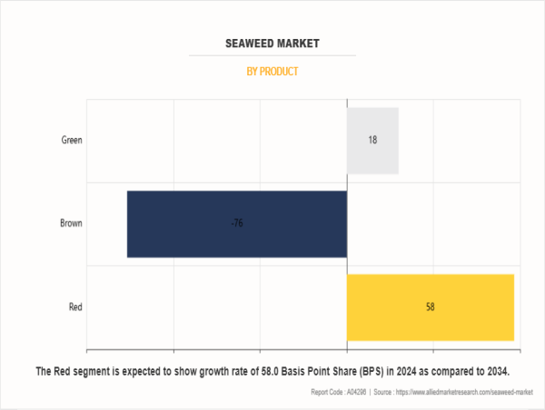 Seaweed Market Share, Size, Trends, Growth, Analysis, Research Report and Forecast