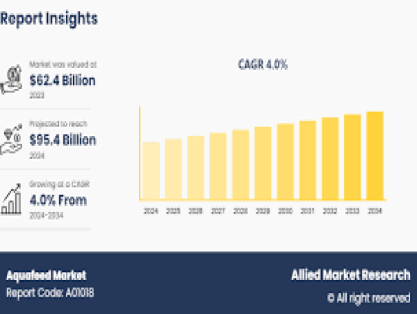 Aquafeed Market Share is Predicted to Attain Reach $95.4 Billion by 2034