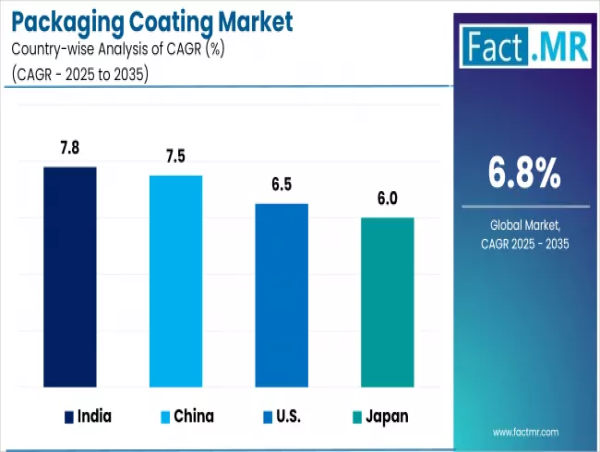 Packaging Coating Market to Reach USD 8.1 Billion by 2035 | Axalta Coating System, DuPont, Solvay S.A, Nippon Paint