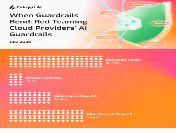 Enkrypt AI report reveals vulnerabilities in Azure, AWS, and Meta AI safety guardrails