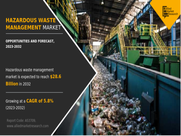  Hazardous Waste Management Market to Hit $28.6 Billion by 2032, Fueled by Eco-Friendly Innovations 