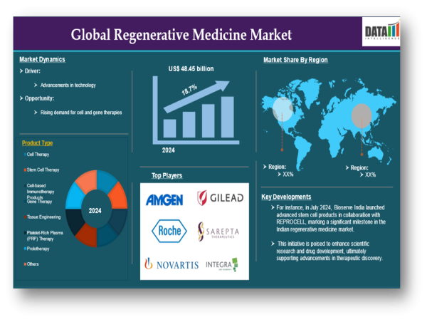 Regenerative Medicine Market to Reach Over USD 403.86 Billion by 2032 with Breakthrough Investments | DataM Intelligence