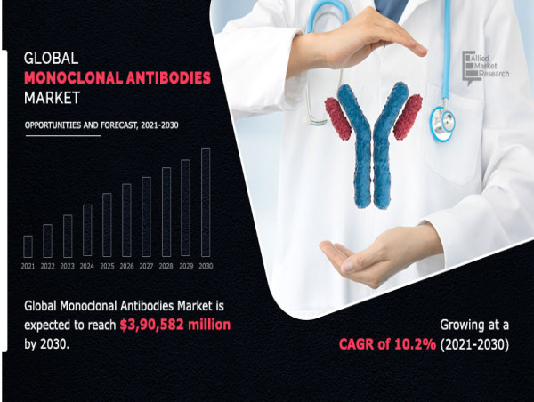  Monoclonal Antibodies Market to Reach $390.58 Bn, Globally at 10.2% CAGR by 2030 
