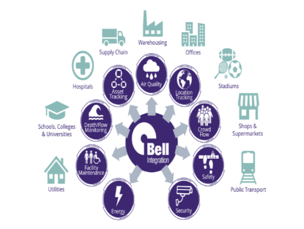 Bell Integration has been appointed a supplier by Crown Commercial Services for Buildings with an IoT requirement