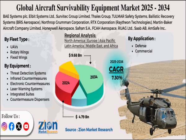 Aircraft Survivability Equipment Market Analysis (2024-2034): Trends, Growth Drivers, and Forecasts at 7.30% CAGR