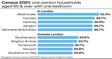 One in 25 elderly people ‘live alone without central heating in some areas’