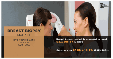 Breast Biopsy Market's Meteoric Rise from $658.17 Million to $1,082.44 Million by 2030, Unveiling a CAGR of 5.1%