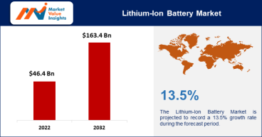 Lithium-Ion Battery Market Value to Cross $163.4 Billion by 2032, Says MVI