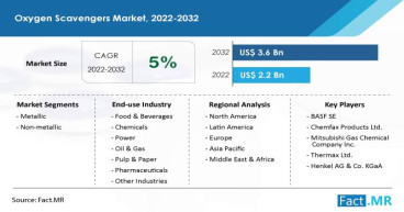 Oxygen Scavengers Market Surging Toward a US$ 3.6 Billion Valuation by 2032