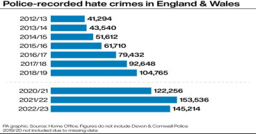  Transgender hate crime rise ‘could be partly down to political discussion’ 