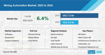 Mining Automation Market is Poised to Attain US$ 7.5 Billion Valuation by 2033
