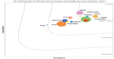 SearchUnify Named a Leader in 2023 IDC MarketScape for Worldwide General-Purpose Knowledge Discovery Software