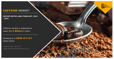 Caffeine Market Revenue, Size, Region, Country, and Segment Analysis By 2031