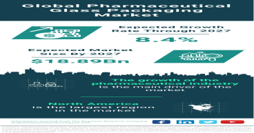 Advancing Trends in the Global Pharmaceutical Glass Packaging Market
