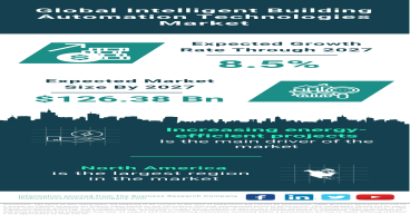 Global Intelligent Building Automation Technologies Market Forecast 2032 – Size, Drivers, Trends, And Competitors