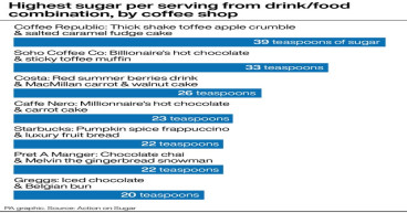 Coffee chains’ ‘shake and cake’ can contain 39 teaspoons of sugar – survey