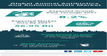 Global Animal Antibiotics and Antimicrobials Market Poised for Growth, Expected to Reach $6.95 Billion by 2027