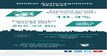 Global Anticoagulants Market Poised for Growth, Expected to Reach $66.32 Billion by 2027