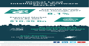 Global Lead Intelligence Software Market Poised for Robust Growth, Predicted to Reach $10.35 Billion by 2027