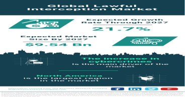 Global Lawful Interception Market to Witness Substantial Growth, Estimated to Reach $9.54 Billion by 2027