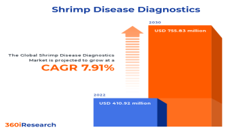 Shrimp Disease Diagnostics Market worth $755.83 million by 2030 - Exclusive Report by 360iResearch