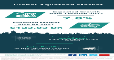 Global Aquafeed Market to Reach $123.83 Billion by 2027, Driven by Increasing Seafood Consumption