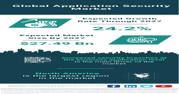 Global Application Security Market Poised for Growth, Expected to Reach $27.49 Billion by 2027