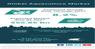 Global Aquaculture Market Forecasted to Reach $56.86 Billion by 2027, Driven by Rising Seafood Demand
