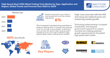 High Speed Steel (HSS) Metal Cutting Tools Market Exibiting a CAGR of 6%,Market Size to Surpass 4.29 USD Billion By 2029