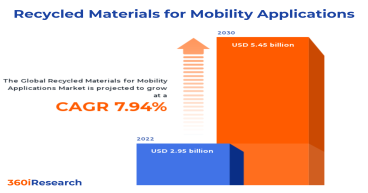 Recycled Materials for Mobility Applications Market worth $5.45 billion by 2030 - Exclusive Report by 360iResearch