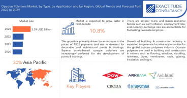 Opaque Polymers Market is Set to Reach A Valuation Of USD 5.59 Billion By 2029 | Exactitude Consultancy