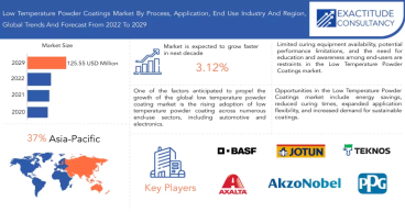 Low Temperature Powder Coatings Market Size to Hit Around USD 125.55 Million By 2029 | Exactitude Consultancy