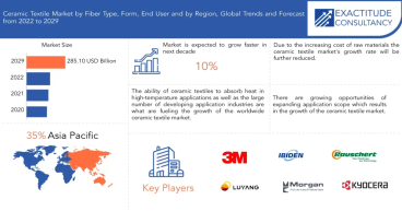 Ceramic Textile Market to Witness Stunning Growth to Generate Huge USD 285.10 million, at a 10% CAGR by 2029