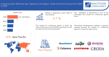 Coalescing Agent Market Size & Share to Surpass USD 2.01 billion by 2029 | Exactitude Consultancy