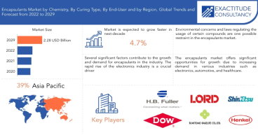 Encapsulants Market Size to Hit Around USD 2.28 billion by 2029, growing at a 4.7% CAGR | Exactitude Consultancy