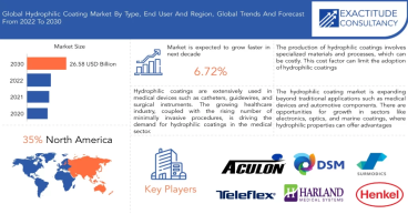 Hydrophilic Coating Market to Observe Prominent Growth of USD 26.58 Billion by 2029 | Exactitude consultancy